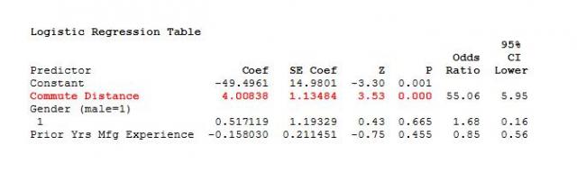 Logistic Regression Table