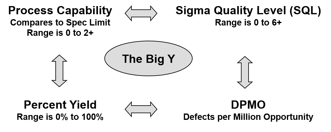Six Sigma Metrics