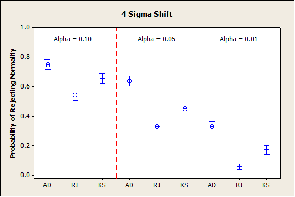 4 Sigma Shift in Probability of Rejecting Normality