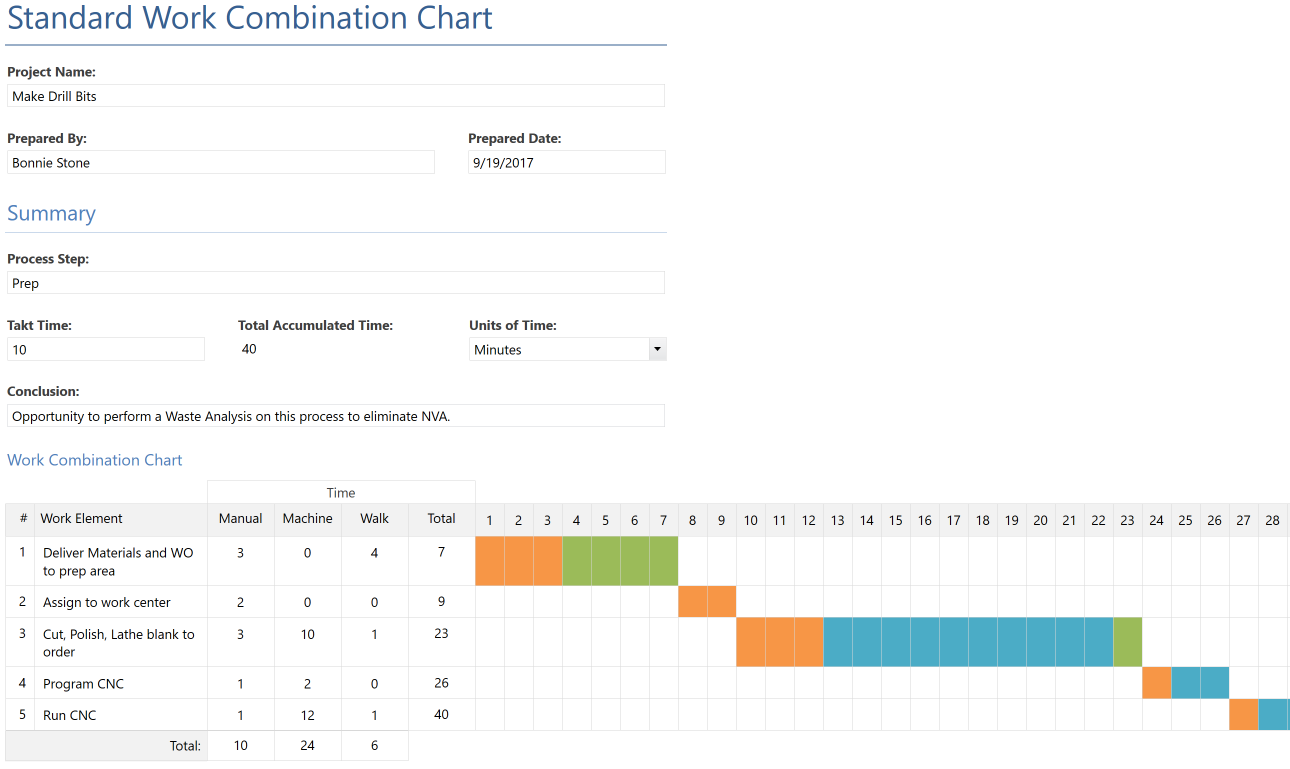 Companion by Minitab’s Standard Work Combination Chart form 