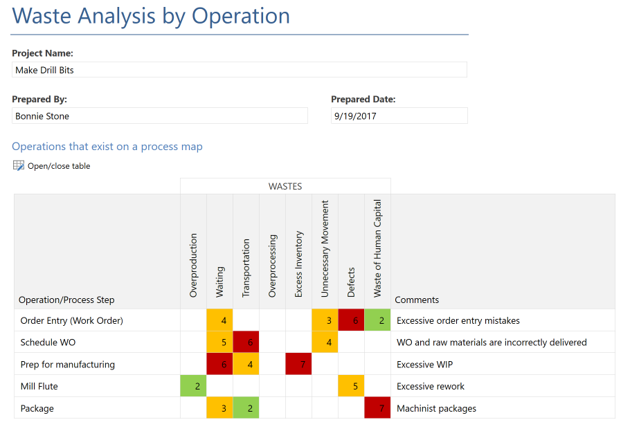 Waste Analysis by Operation form in Companion by Minitab