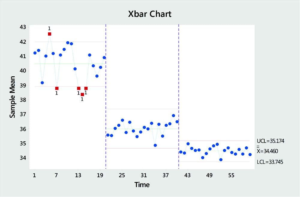 Control Charts