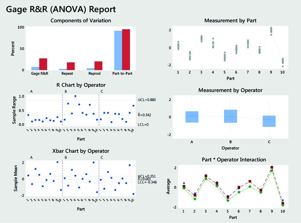 Six Sigma Chart Types