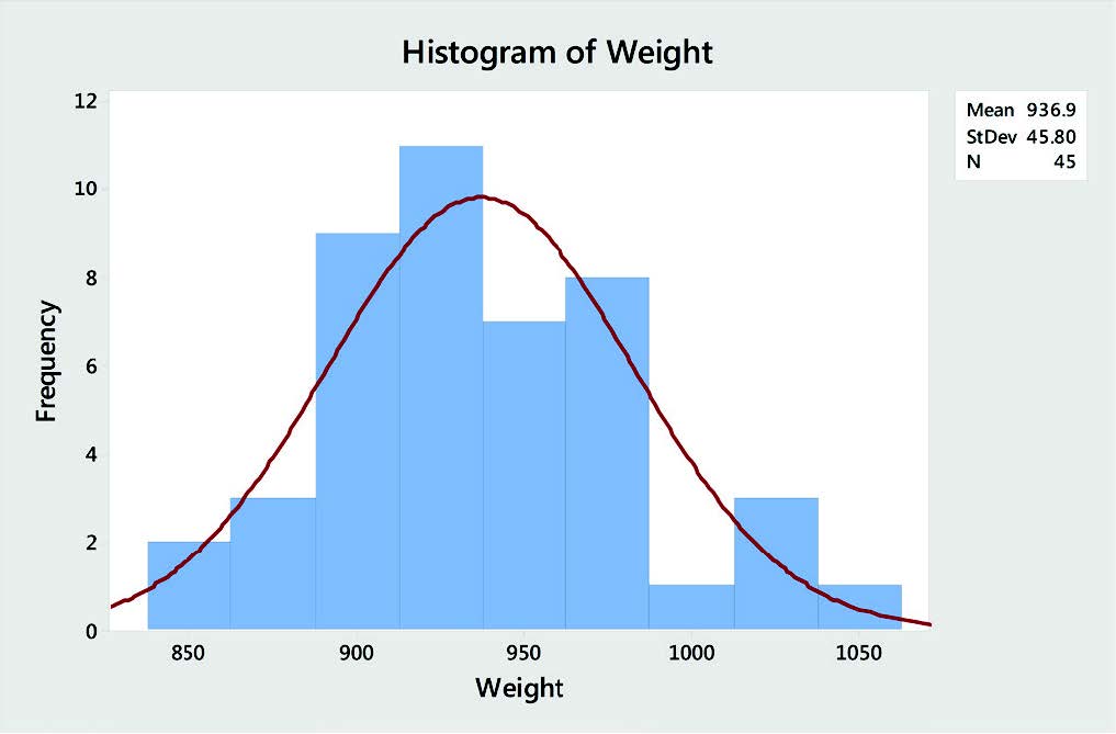 minitab histogram