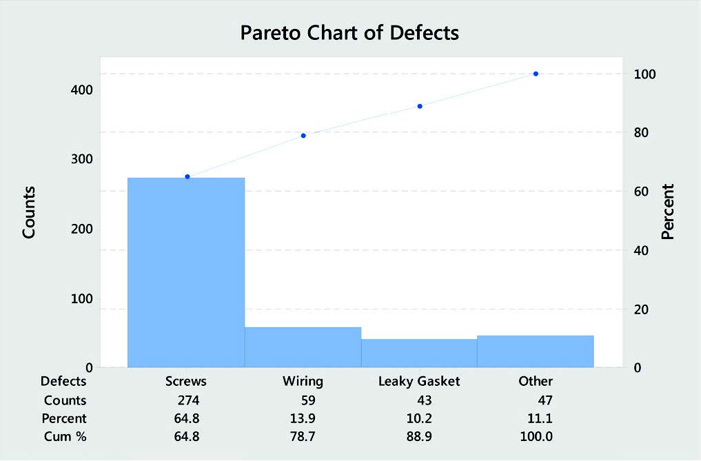 Pareto Chart