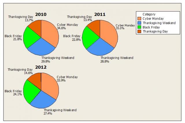 Minitab Pie Chart