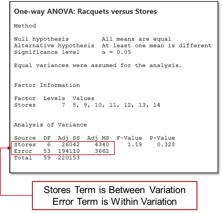 ANOVA Racquets vs Stores