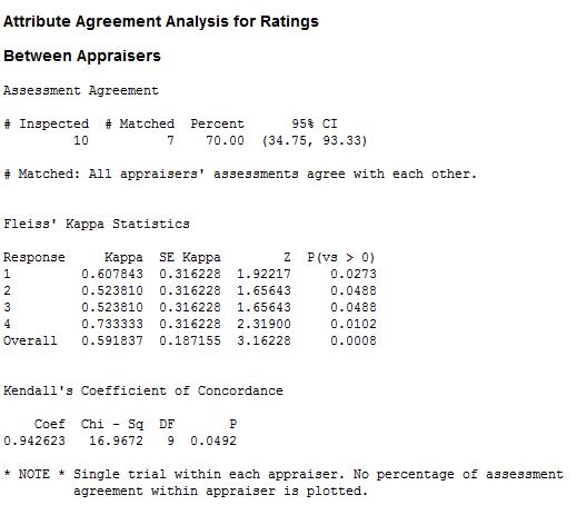 Spicy Statistics and Attribute Agreement Analysis