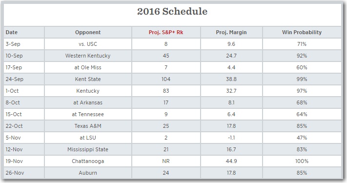 Alabama probabilities