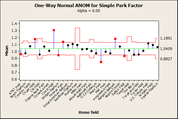 Analysis of means of the park effects in Major League Baseball