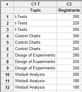 p value table anova