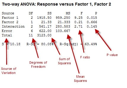 Two-way ANOVA Table with Labels
