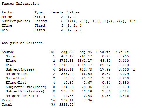 ANOVA table for repeated measures design