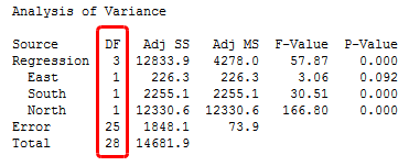 Analysis of variance table for a regression model