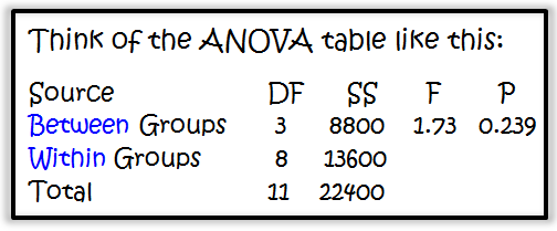 p value table anova