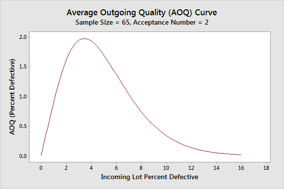 Average Outgoing Quality (AOQ) Curve