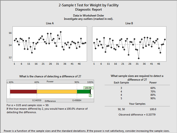 2-Sample t-Test diagnostic report