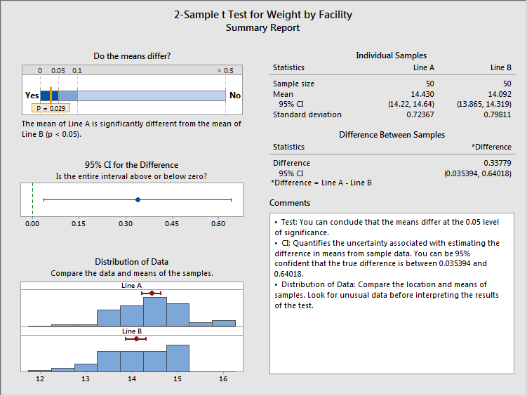 2-Sample t-Test summary report