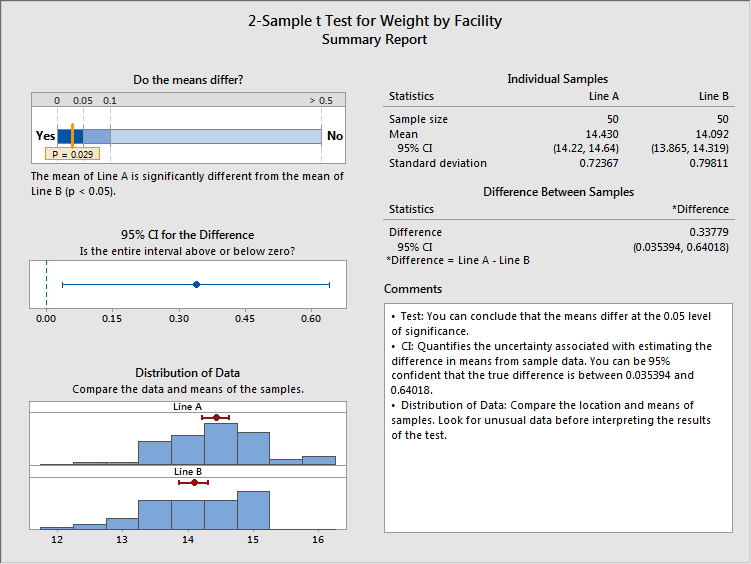 t test minitab