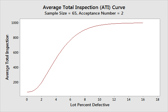 Average Total Inspection Curve