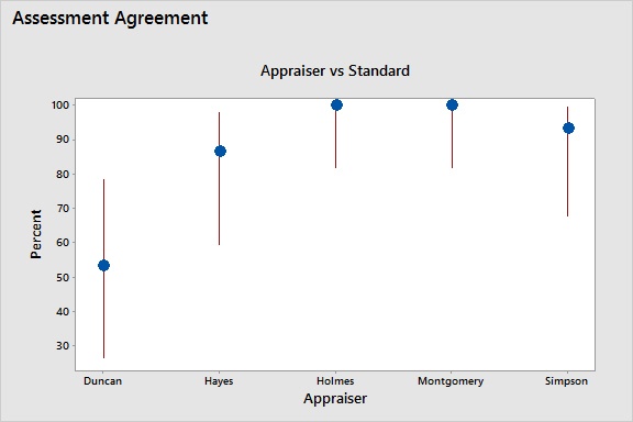 Attribute Agreement Analysis