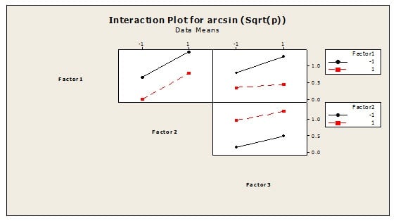 Attribute DOE interactions plot