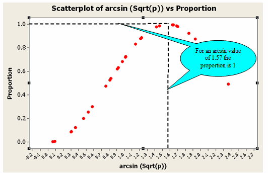 Attribute DOE scatterplot of arcsin