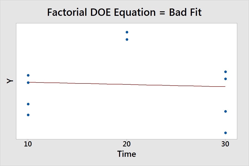 Bad Fit Factorial Design