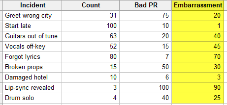 Data for Weighted Pareto Chart