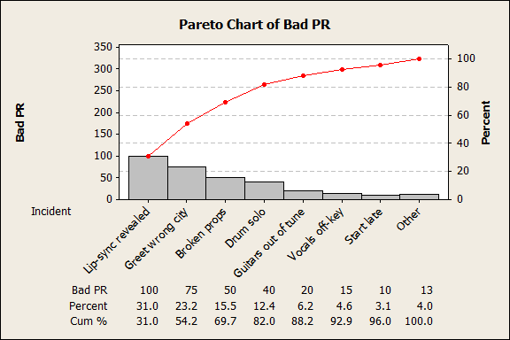 How To Do A Pareto Chart In Minitab