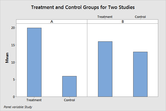 Bar chart that compares the effect size of two studies