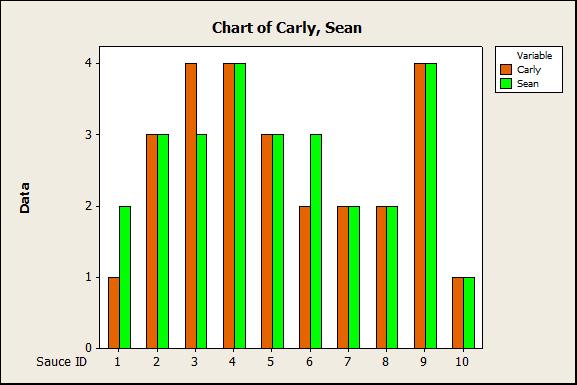 Bar Chart Minitab