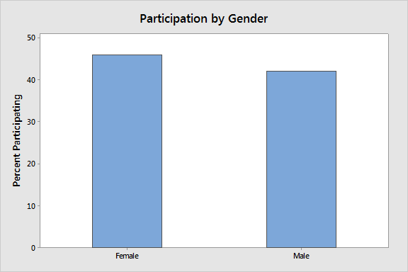 Bar Chart of Gender