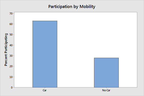 Participation by Mobility