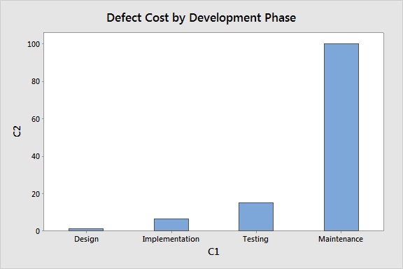 Defect Cost by Phase