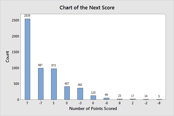 Bar Chart