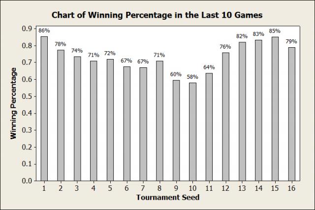 Basketball Chart Statistics