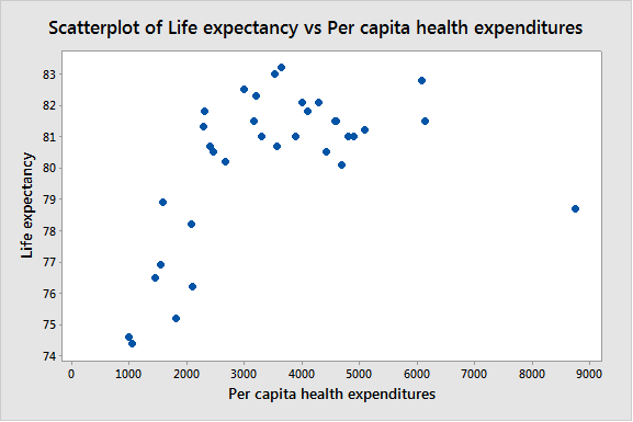 Life expectancy generally increases with per capita health expenditures.
