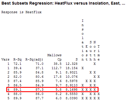 Minitab's Best Subsets regression output