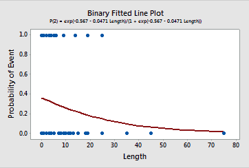 Binary Fitted Line Plot from Minitab 17