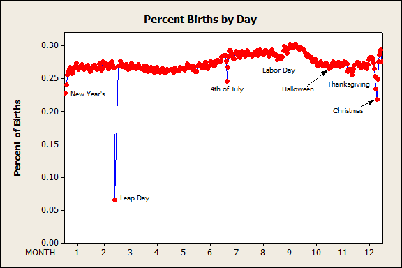 Births by Day