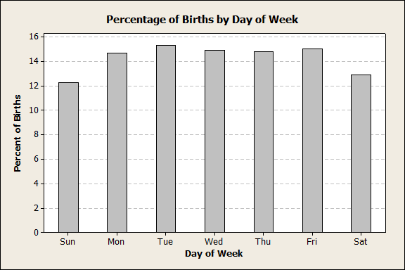 Births by Weekday