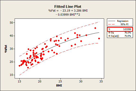 fitted line plot of BMI and body fat percentage
