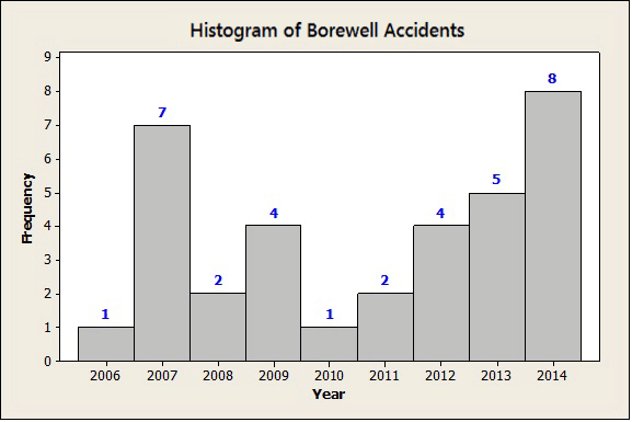 Histogram of Borewell Accidents