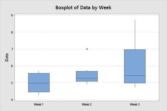 minitab boxplot