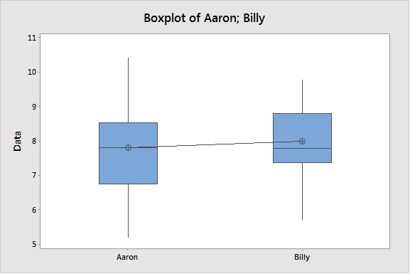 Boxplot of Coal