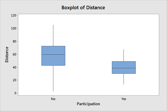 Boxplot of Distance vs. Patient Participation