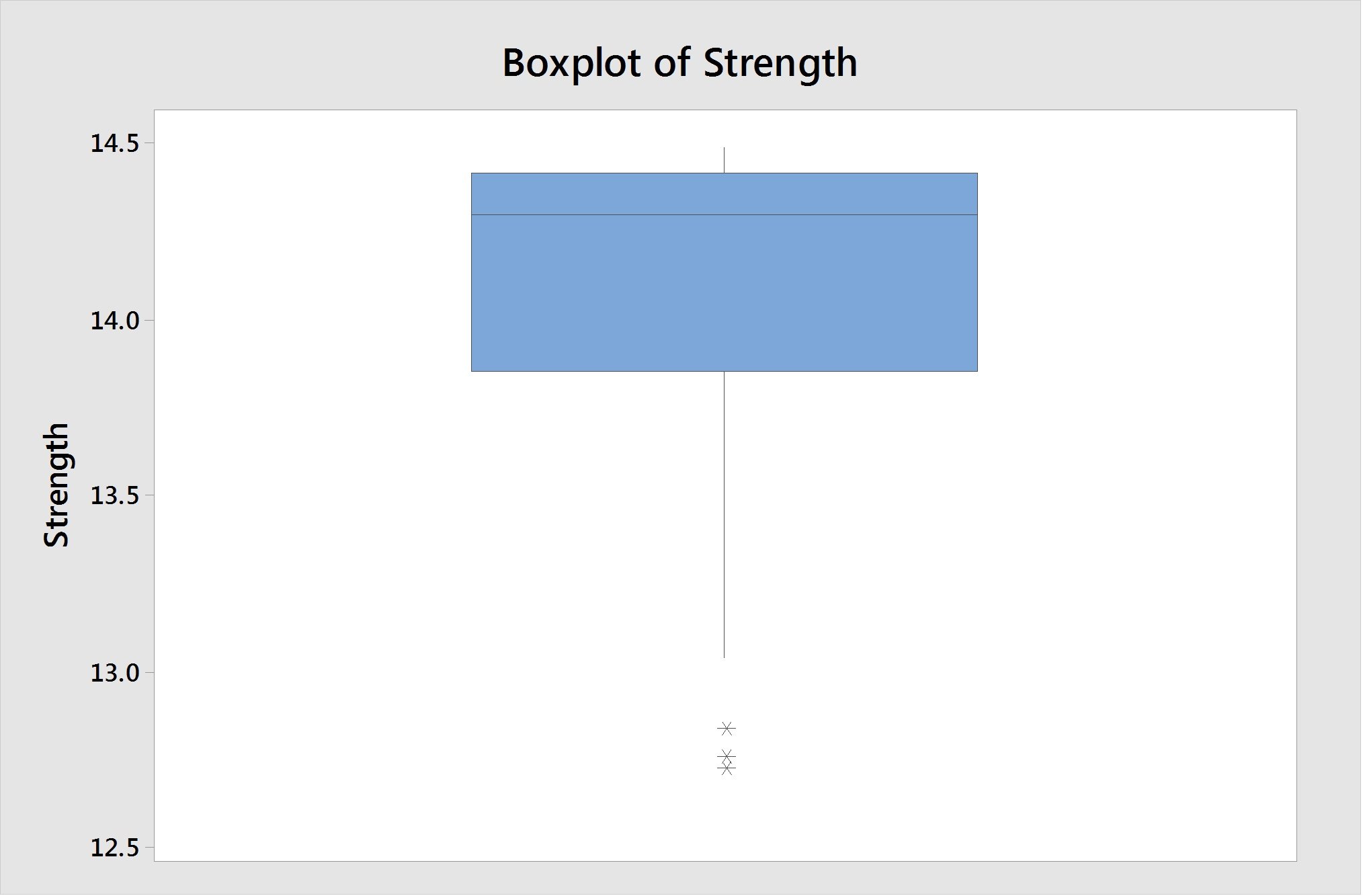 Boxplot