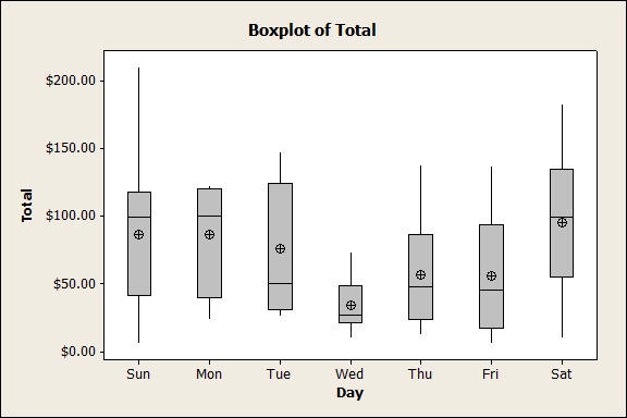 Minitab Boxplot With Multiple Worksheets