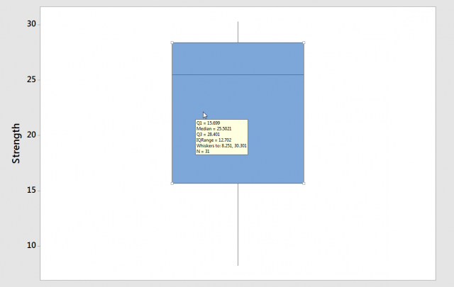 The tooltip shows the statstics Minitab uses to draw the boxplot.